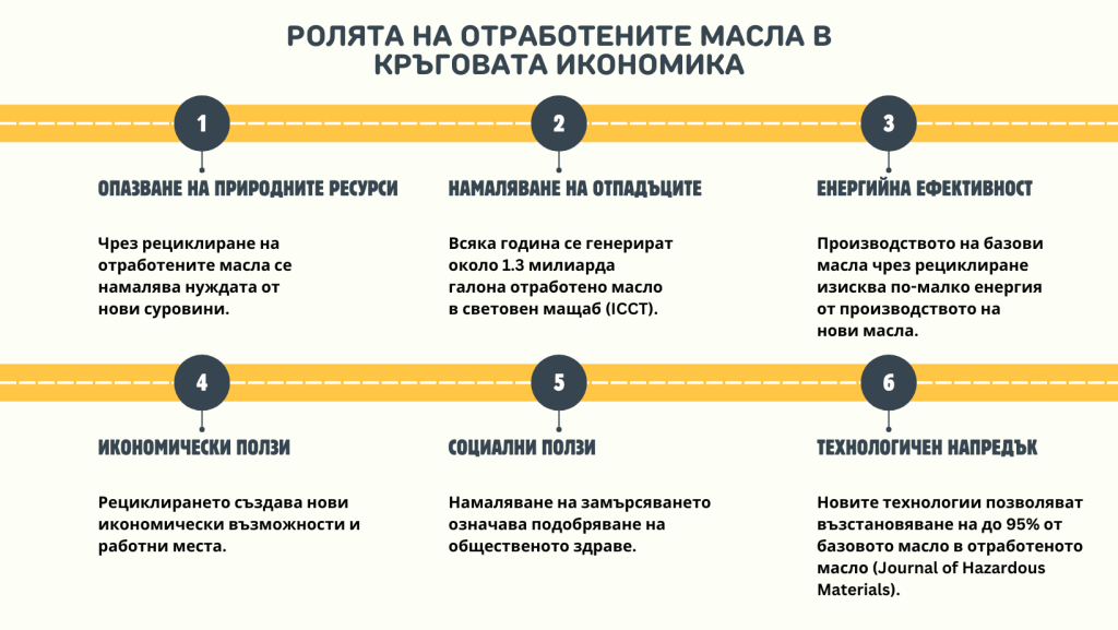 Ролята на отработените масла в кръговата икономика